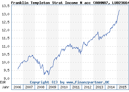 Chart: Franklin Templeton Strat Income N acc (A0HNA7 LU0236645007)