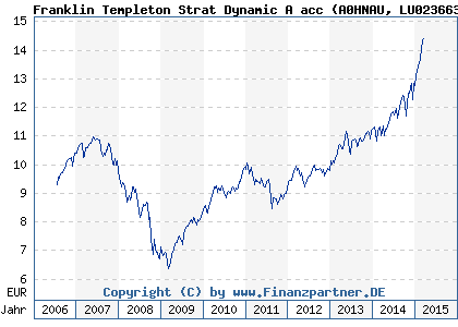 Chart: Franklin Templeton Strat Dynamic A acc (A0HNAU LU0236639612)