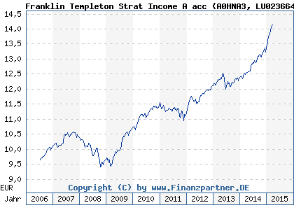 Chart: Franklin Templeton Strat Income A acc (A0HNA3 LU0236640628)