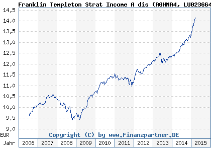Chart: Franklin Templeton Strat Income A dis (A0HNA4 LU0236640974)