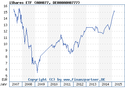 Chart: iShares ETF (A0H077 DE000A0H0777)