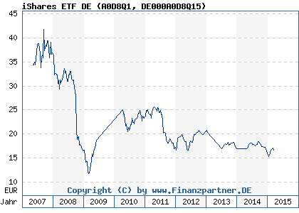Chart: iShares ETF DE (A0D8Q1 DE000A0D8Q15)