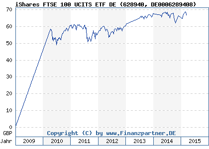 Chart: iShares FTSE 100 UCITS ETF DE (628940 DE0006289408)