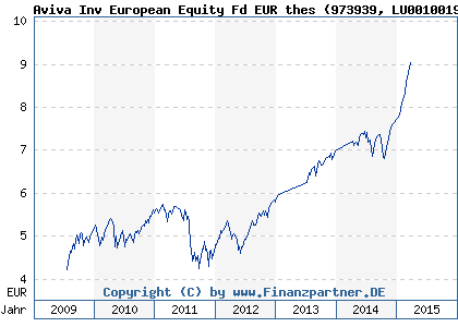 Chart: Aviva Inv European Equity Fd EUR thes (973939 LU0010019577)