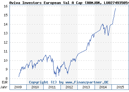 Chart: Aviva Investors European Val A Cap (A0MJ8N LU0274935054)