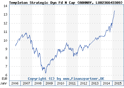 Chart: Templeton Strategic Dyn Fd N Cap (A0HNAY LU0236643309)
