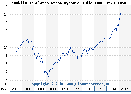 Chart: Franklin Templeton Strat Dynamic A dis (A0HNAV LU0236639968)