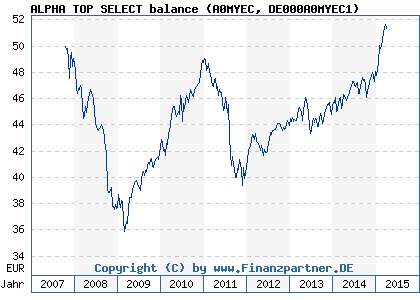 Chart: ALPHA TOP SELECT balance (A0MYEC DE000A0MYEC1)