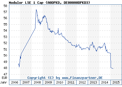 Chart: Modulor LSE 1 Cap (A0DPKD DE000A0DPKD3)