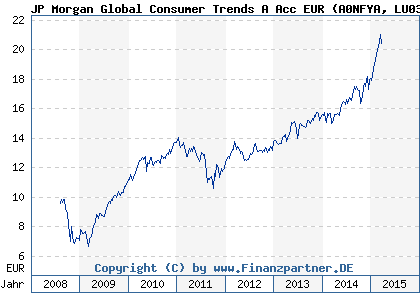 Chart: JP Morgan Global Consumer Trends A Acc EUR (A0NFYA LU0350713698)