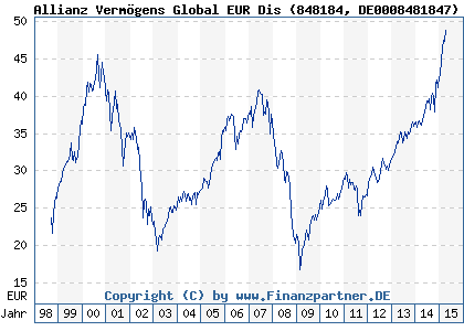 Chart: Allianz Verm&ouml;gens Global EUR Dis (848184 DE0008481847)