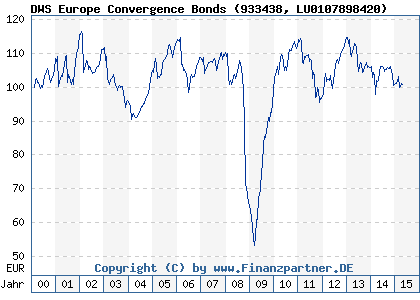 Chart: DWS Europe Convergence Bonds (933438 LU0107898420)