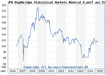Chart: JPM Highbridge Statistical Markets Neutral D perf acc EUR (A0LHKN LU0273799238)