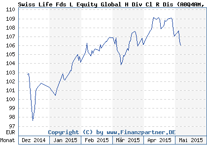 Chart: Swiss Life Fds L Equity Global H Div Cl R Dis (A0Q4AM LU0367346474)
