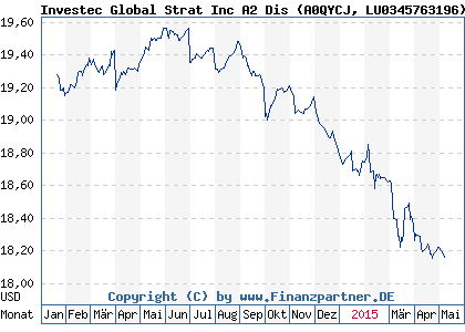 Chart: Investec Global Strat Inc A2 Dis (A0QYCJ LU0345763196)