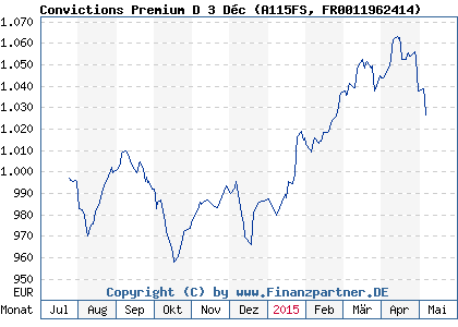 Chart: Convictions Premium D 3 Déc (A115FS FR0011962414)