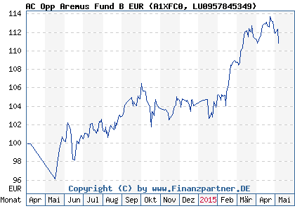 Chart: AC Opp Aremus Fund B EUR (A1XFC0 LU0957845349)