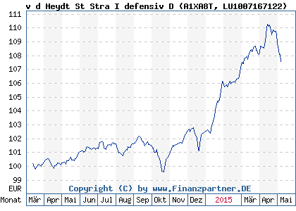 Chart: v d Heydt St Stra I defensiv D (A1XA8T LU1007167122)