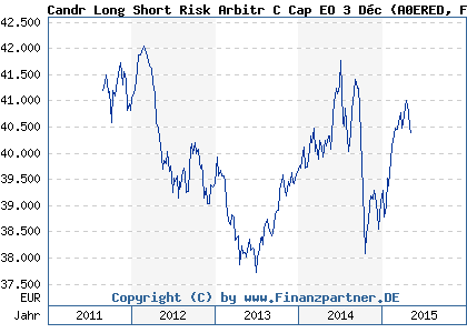 Chart: Candr Long Short Risk Arbitr C Cap EO 3 D&eacute;c (A0ERED FR0000991747)