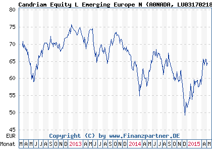 Chart: Candriam Equity L Emerging Europe N (A0NADA LU0317021862)