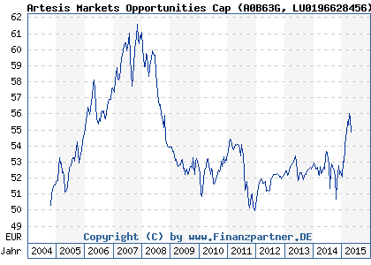 Chart: Artesis Markets Opportunities Cap (A0B63G LU0196628456)