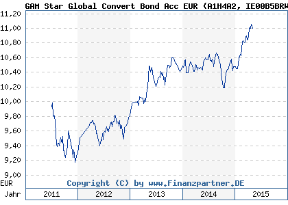 Chart: GAM Star Global Convert Bond Acc EUR (A1H4A2 IE00B5BRWW05)