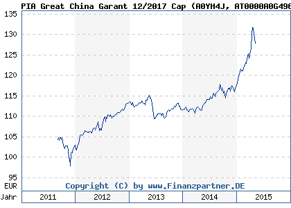 Chart: PIA Great China Garant 12/2017 Cap (A0YH4J AT0000A0G496)
