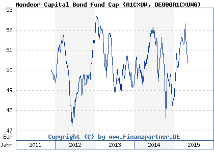 Chart: Mondeor Capital Bond Fund Cap (A1CXUW DE000A1CXUW6)