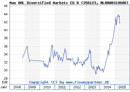 Chart: Man AHL Diversified Markets EU A (358123 NL0000319606)