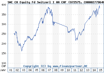 Chart: SWC CH Equity Fd Switzerl I AA CHF (972575 CH0002779640)
