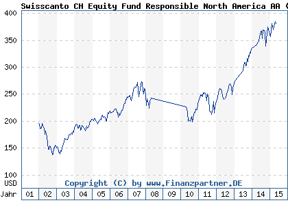 Chart: Swisscanto CH Equity Fund Responsible North America AA (972488 CH0000422433)