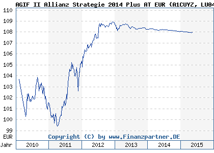 Chart: AGIF II Allianz Strategie 2014 Plus AT EUR (A1CUYZ LU0494918757)