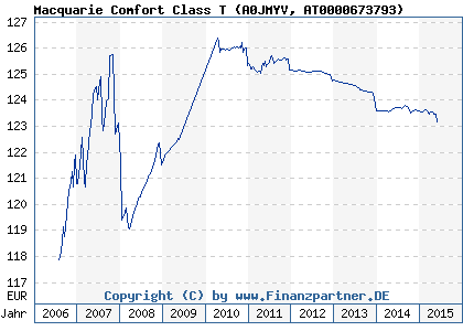 Chart: Macquarie Comfort Class T (A0JMYV AT0000673793)