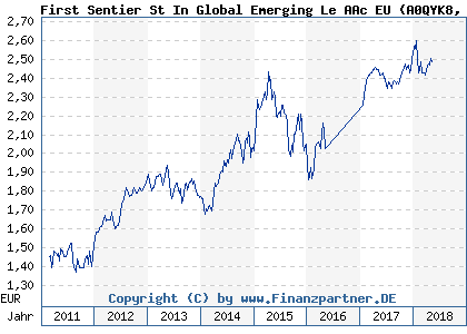 Chart: First Sentier St In Global Emerging Le AAc EU (A0QYK8 GB00B2PDTP51)