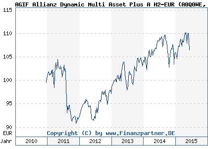 Chart: AGIF Allianz Dynamic Multi Asset Plus A H2-EUR (A0Q0WE LU0342683553)