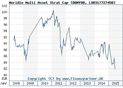 Chart: Meridio Multi Asset Strat Cap (A0MY9B LU0317727450)