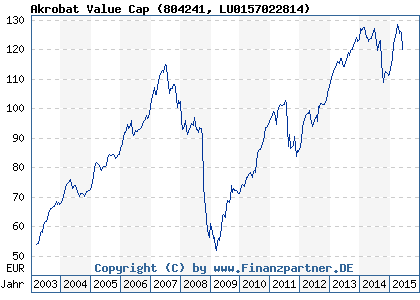 Chart: Akrobat Value Cap (804241 LU0157022814)
