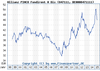 Chart: Allianz PIMCO Fondirent A Dis (847111 DE0008471111)