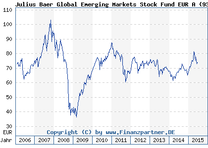 Chart: Julius Baer Global Emerging Markets Stock Fund EUR A (933787 LU0107857822)