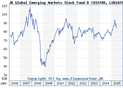 Chart: JB Global Emerging Markets Stock Fund B (933788 LU0107858044)