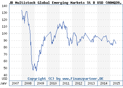 Chart: JB Multistock Global Emerging Markets St B USD (A0MQ2A LU0294026041)