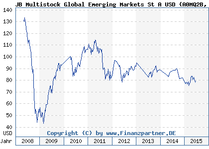 Chart: JB Multistock Global Emerging Markets St A USD (A0MQ2B LU0294025746)