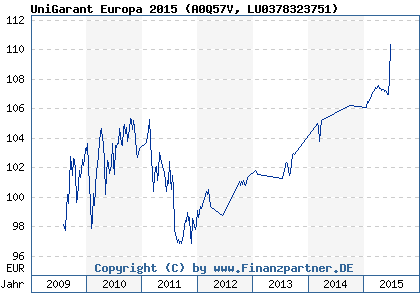 Chart: UniGarant Europa 2015 (A0Q57V LU0378323751)