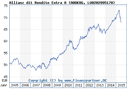 Chart: Allianz dit Rendite Extra A (A0DK0G LU0202995170)
