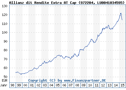 Chart: Allianz dit Rendite Extra AT Cap (972204 LU0041034595)