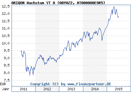 Chart: ARIQON Wachstum VT A (A0YAZ2 AT0000A0E9R5)