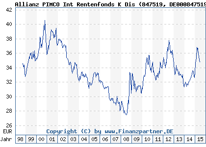 Chart: Allianz PIMCO Int Rentenfonds K Dis (847519 DE0008475195)