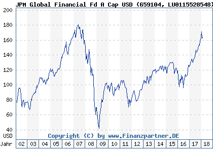Chart: JPM Global Financial Fd A Cap USD (659104 LU0115528548)