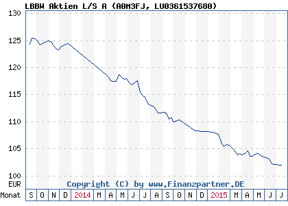 Chart: LBBW Aktien L/S A (A0M3FJ LU0361537680)