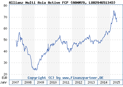 Chart: Allianz Multi Asia Active FCP (A0MNV9 LU0294651343)